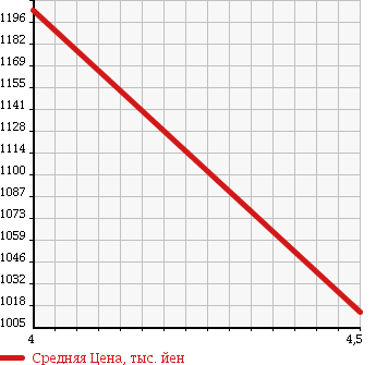 Аукционная статистика: График изменения цены BMW БМВ  X1 NULL  2012 2000 VL18 SDRIVE 18I M SPORT в зависимости от аукционных оценок